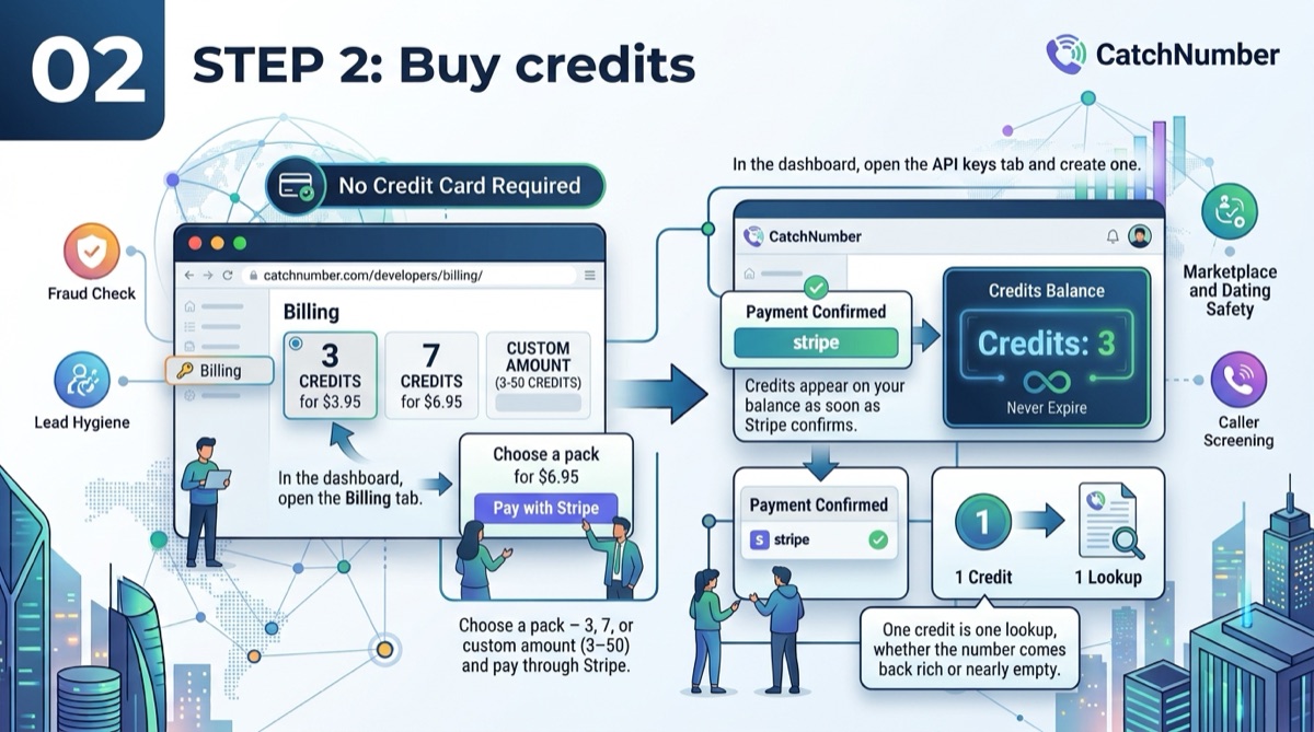 The billing tab with 3, 7 and custom credit packs paid through Stripe, the balance updating once payment confirms, and credits that never expire