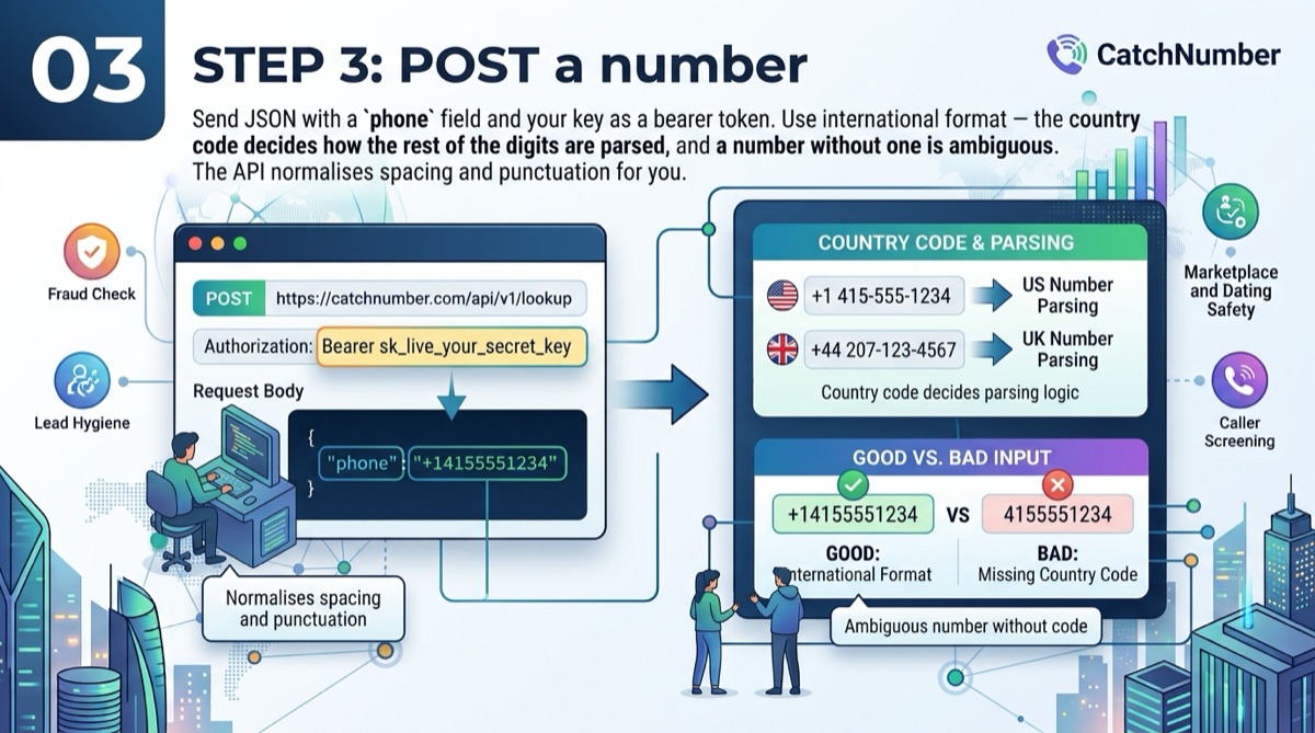 Posting JSON with a phone field and a bearer token, showing how the country code decides parsing for US and UK numbers and why a number without one is ambiguous