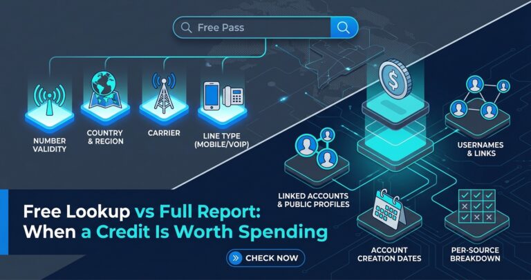 Diagram comparing the free lookup pass - number validity, country, carrier and line type - with a full report adding linked accounts, usernames, account creation dates and a per-source breakdown.